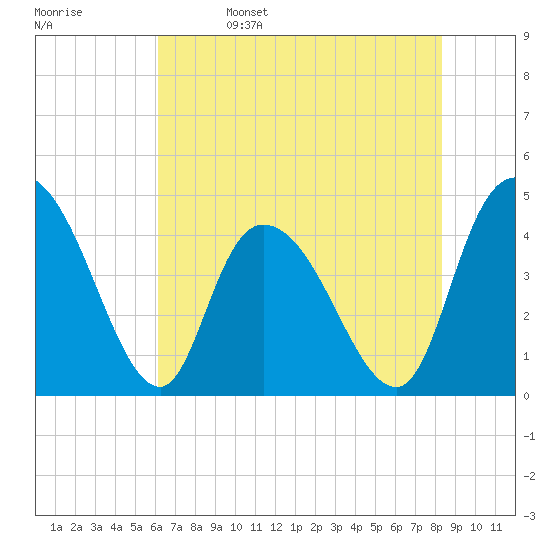 Harbor River tide chart for Monday, May 27, 2024