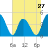 Harbor River tide chart for Monday, May 27, 2024