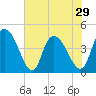 Harbor River tide chart for Wednesday, May 29, 2024