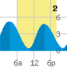Harbor River tide chart for Thursday, May 2, 2024