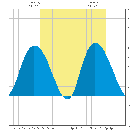Harbor River tide chart for Saturday, May 4, 2024