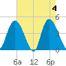 Harbor River tide chart for Saturday, May 4, 2024
