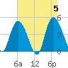 Harbor River tide chart for Sunday, May 5, 2024