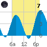 Harbor River tide chart for Tuesday, May 7, 2024