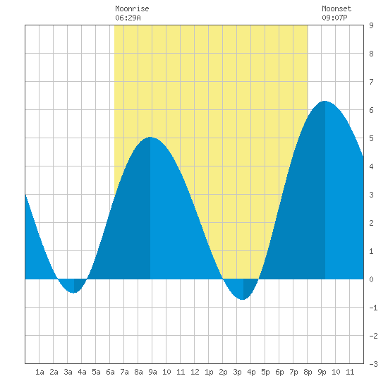 Harbor River tide chart for Wednesday, May 8, 2024