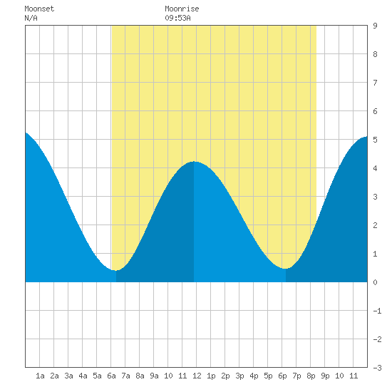 Harbor River tide chart for Monday, June 10, 2024