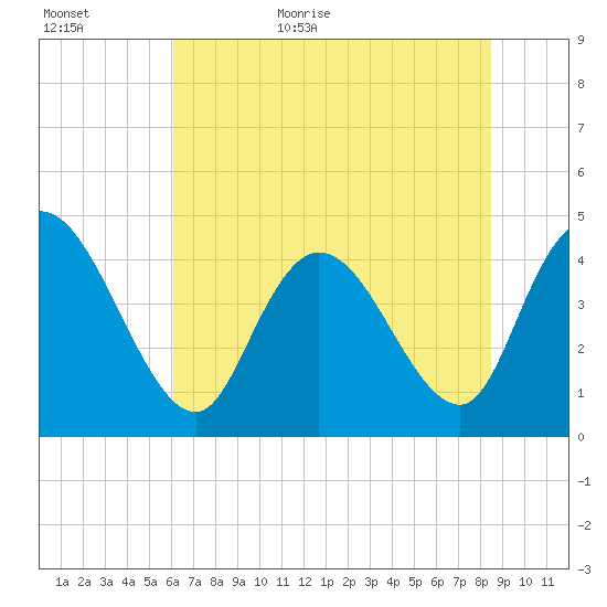 Harbor River tide chart for Tuesday, June 11, 2024