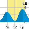 Harbor River tide chart for Tuesday, June 18, 2024
