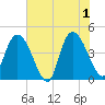 Harbor River tide chart for Saturday, June 1, 2024