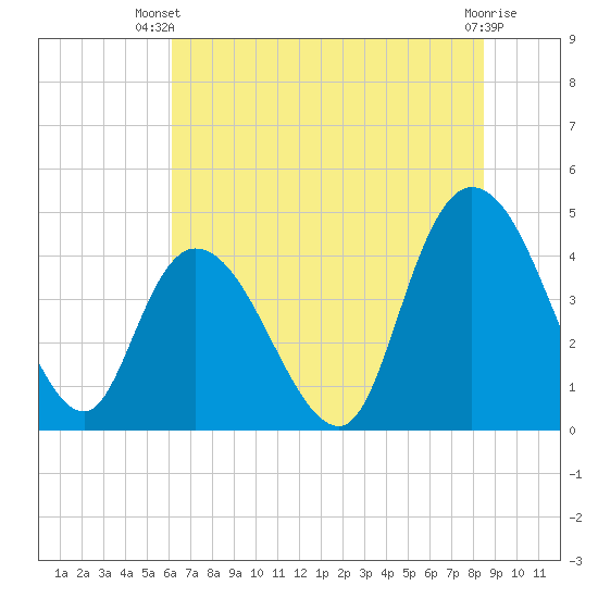 Harbor River tide chart for Thursday, June 20, 2024