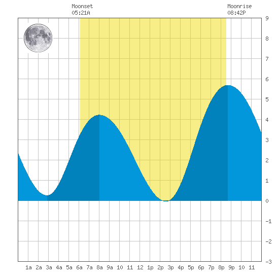 Harbor River tide chart for Friday, June 21, 2024
