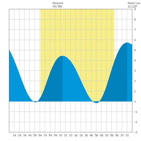 Harbor River tide chart for Monday, June 24, 2024
