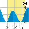 Harbor River tide chart for Monday, June 24, 2024