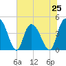 Harbor River tide chart for Tuesday, June 25, 2024