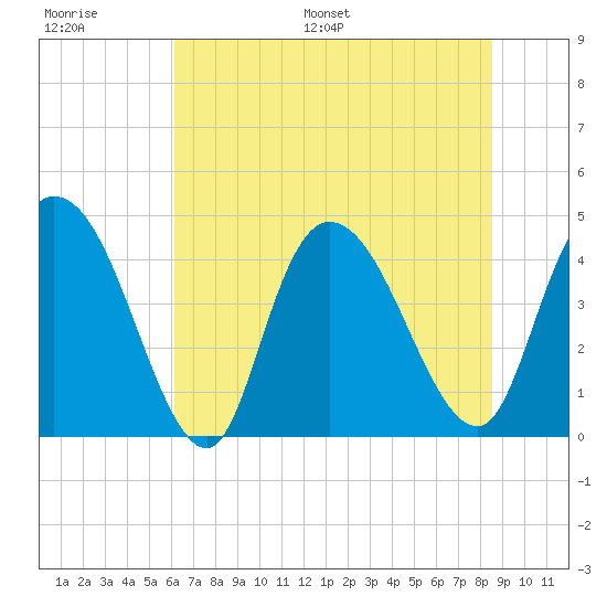 Harbor River tide chart for Thursday, June 27, 2024