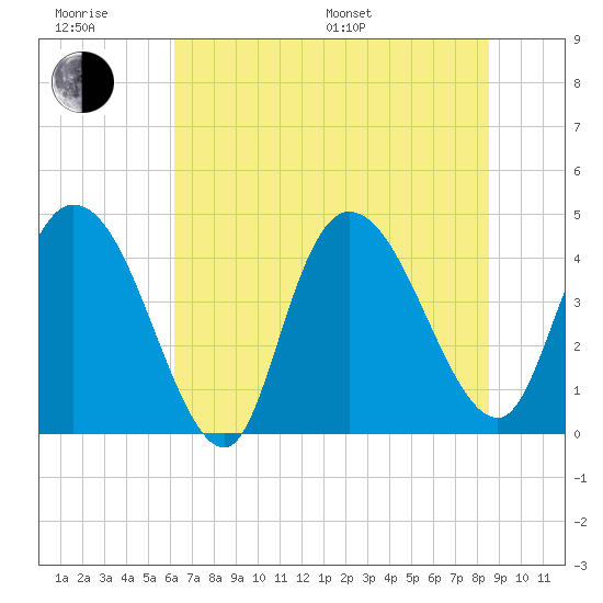 Harbor River tide chart for Friday, June 28, 2024