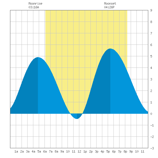 Harbor River tide chart for Sunday, June 2, 2024