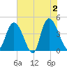 Harbor River tide chart for Sunday, June 2, 2024