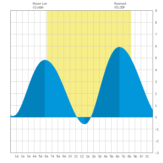Harbor River tide chart for Monday, June 3, 2024