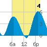 Harbor River tide chart for Tuesday, June 4, 2024