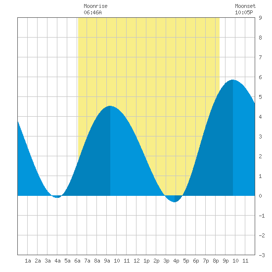 Harbor River tide chart for Friday, June 7, 2024