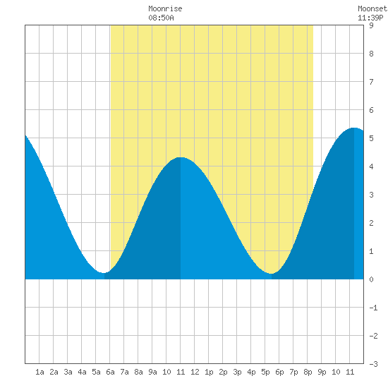 Harbor River tide chart for Sunday, June 9, 2024