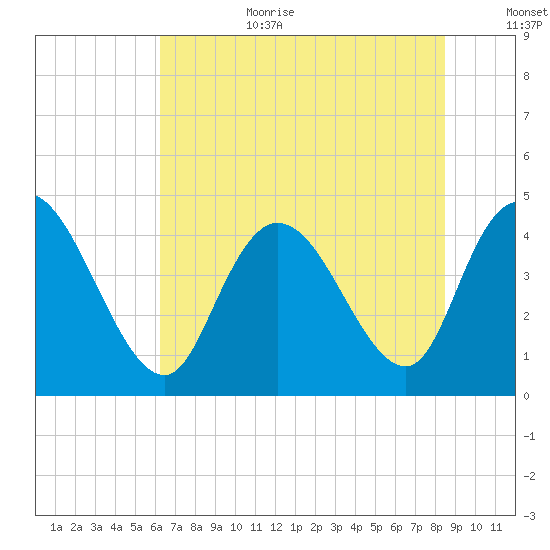 Harbor River tide chart for Wednesday, July 10, 2024