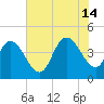 Harbor River tide chart for Sunday, July 14, 2024