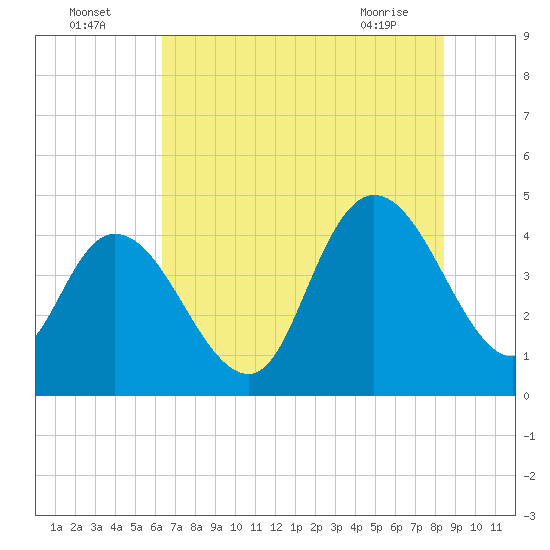 Harbor River tide chart for Tuesday, July 16, 2024