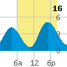 Harbor River tide chart for Tuesday, July 16, 2024