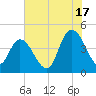Harbor River tide chart for Wednesday, July 17, 2024