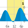 Harbor River tide chart for Monday, July 1, 2024