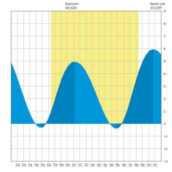 Harbor River tide chart for Tuesday, July 23, 2024