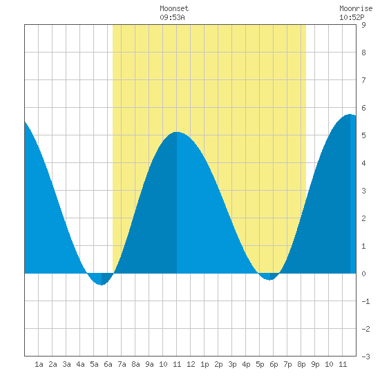 Harbor River tide chart for Wednesday, July 24, 2024