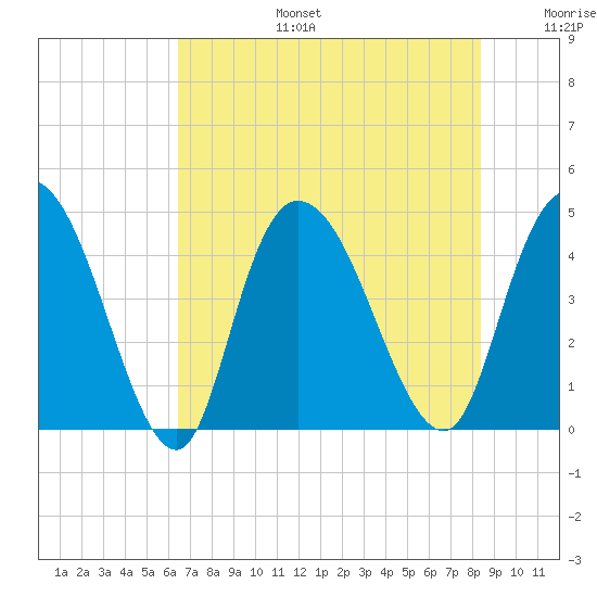Harbor River tide chart for Thursday, July 25, 2024