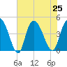 Harbor River tide chart for Thursday, July 25, 2024