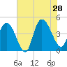 Harbor River tide chart for Sunday, July 28, 2024