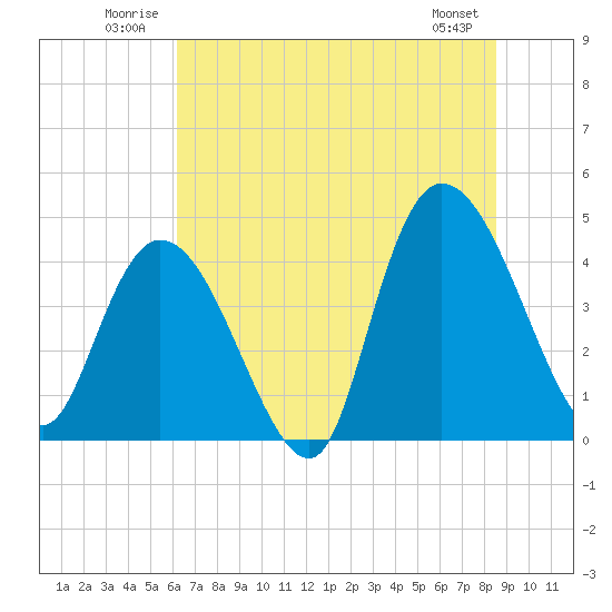 Harbor River tide chart for Tuesday, July 2, 2024