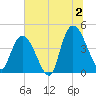Harbor River tide chart for Tuesday, July 2, 2024