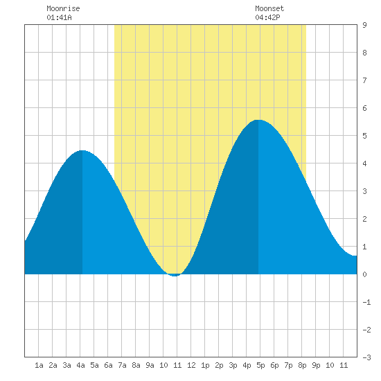 Harbor River tide chart for Tuesday, July 30, 2024