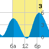 Harbor River tide chart for Wednesday, July 3, 2024