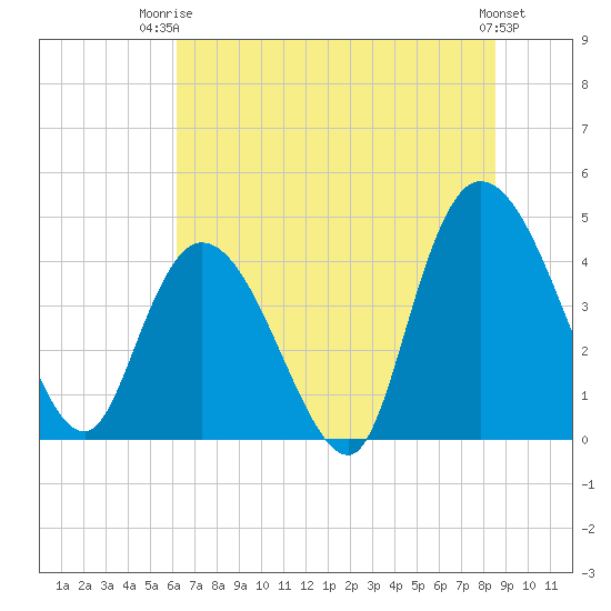Harbor River tide chart for Thursday, July 4, 2024