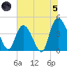 Harbor River tide chart for Friday, July 5, 2024