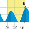 Harbor River tide chart for Saturday, July 6, 2024