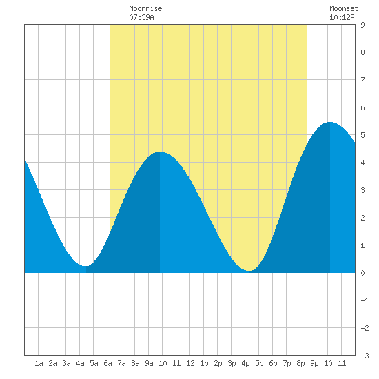 Harbor River tide chart for Sunday, July 7, 2024