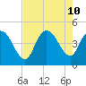 Harbor River tide chart for Saturday, August 10, 2024