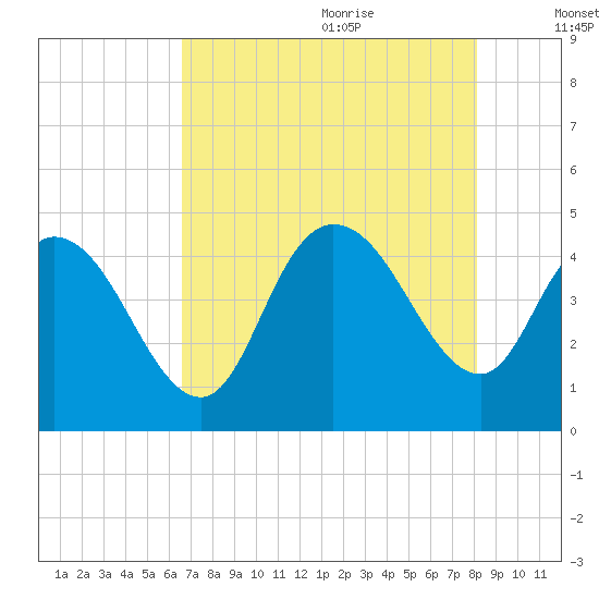 Harbor River tide chart for Sunday, August 11, 2024