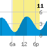 Harbor River tide chart for Sunday, August 11, 2024