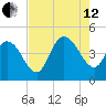 Harbor River tide chart for Monday, August 12, 2024