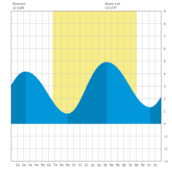Harbor River tide chart for Tuesday, August 13, 2024